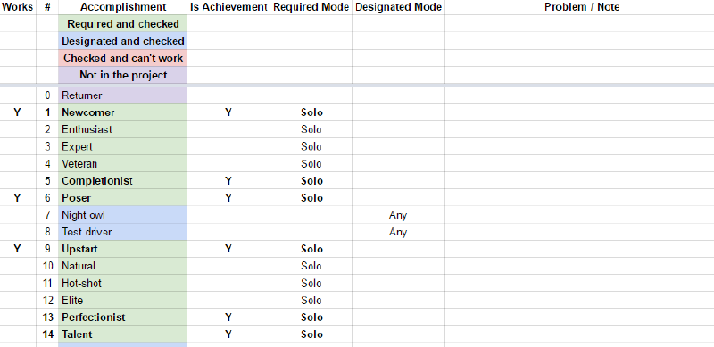 A document listing all the accomplishments of the game and if they are implemented in the game