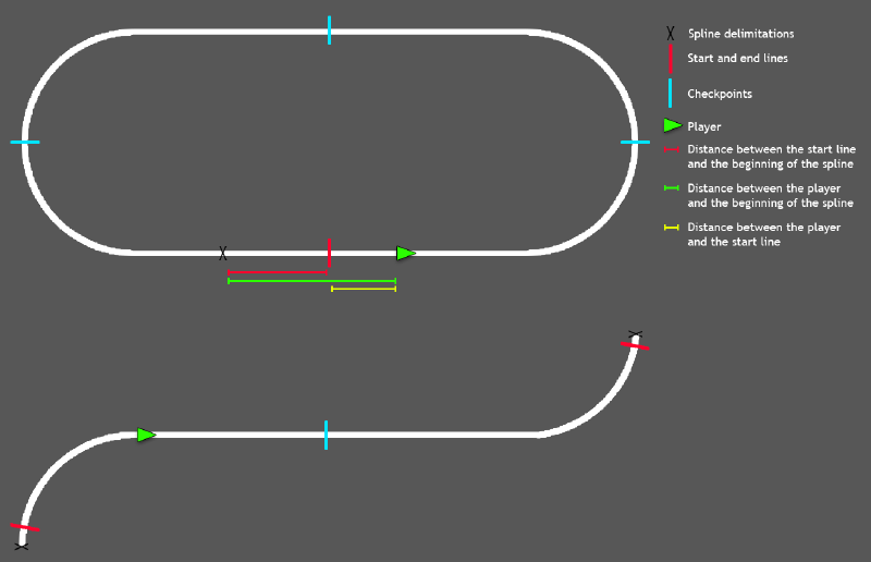 A diagram showing the relation between the player position, the race track, and the race spline.