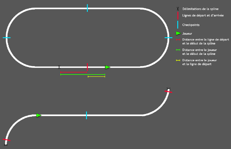 Un schéma montrant la relation entre la position du joueur, la piste, et la spline de course.